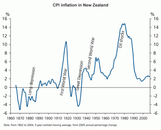 CPI inflation in New Zealand