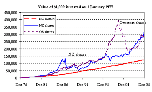 Value of $1,000 invested on 1 January 1977