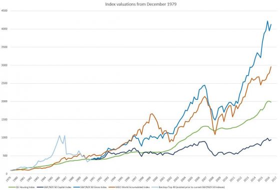 Index valuations from December 1979